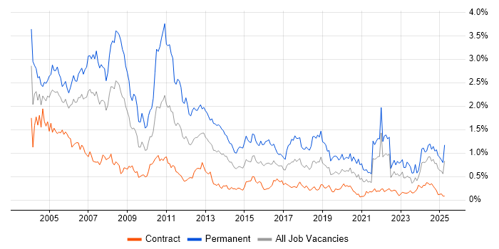 Job vacancy trend for Team Leader in Scotland