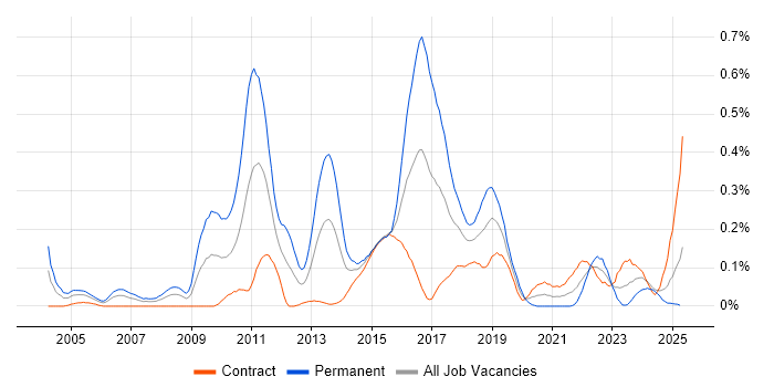 Job vacancy trend for Team-Oriented Environment in Scotland Job vacancy trend for Team-Oriented Environment in Scotland