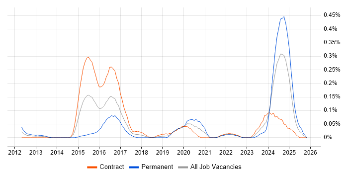 Teamcenter job vacancy trend in Scotland