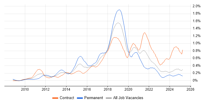 Job vacancy trend for TeamCity in Scotland Job vacancy trend for TeamCity in Scotland