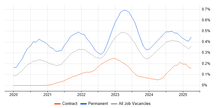 Job vacancy trend for Tech for Good in Scotland Job vacancy trend for Tech for Good in Scotland