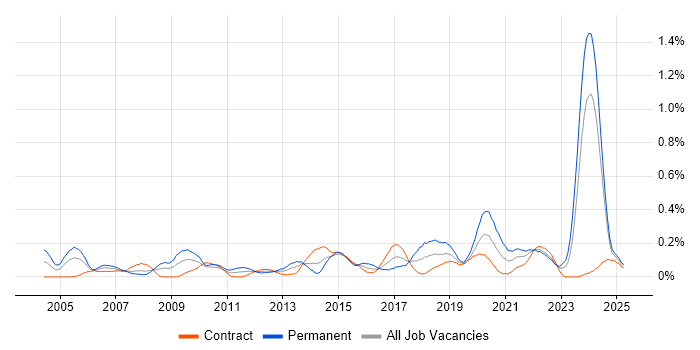 Job vacancy trend for Tech Ops in Scotland