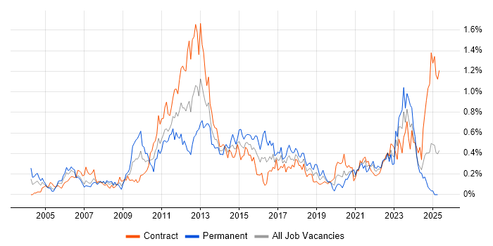 Job vacancy trend for Technical Analysis in Scotland Job vacancy trend for Technical Analysis in Scotland