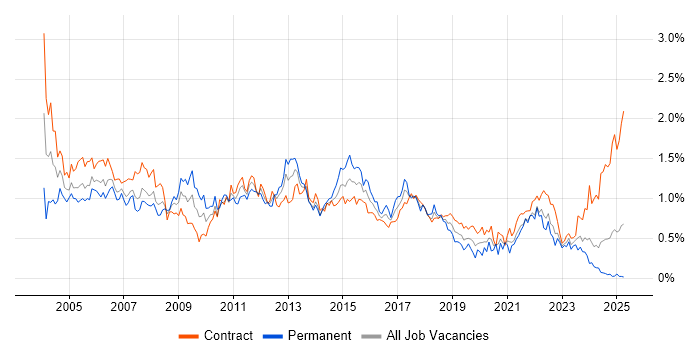 Job vacancy trend for Technical Analyst in Scotland Job vacancy trend for Technical Analyst in Scotland