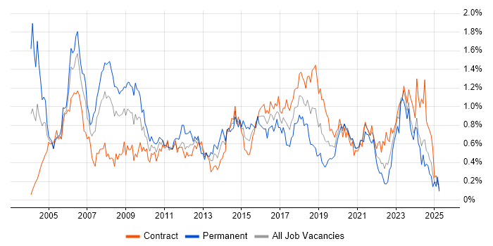 Job vacancy trend for Technical Architect in Scotland Job vacancy trend for Technical Architect in Scotland