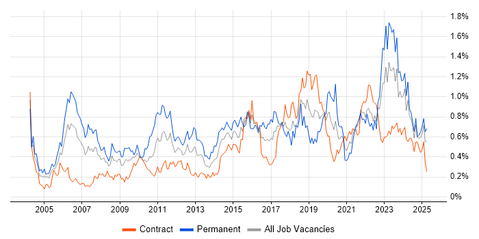 Job vacancy trend for Technical Architecture in Scotland Job vacancy trend for Technical Architecture in Scotland