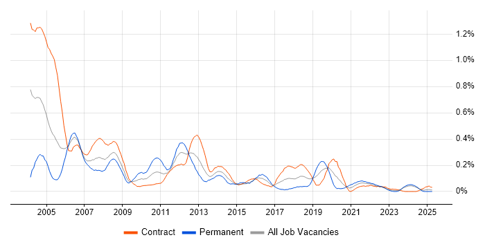 Job vacancy trend for Technical Author in Scotland Job vacancy trend for Technical Author in Scotland