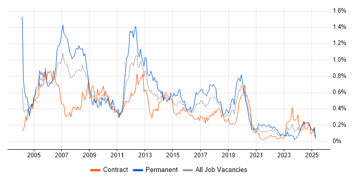 Job vacancy trend for Technical Consultant in Scotland