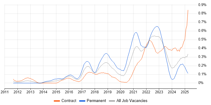 Job vacancy trend for Technical Debt in Scotland Job vacancy trend for Technical Debt in Scotland