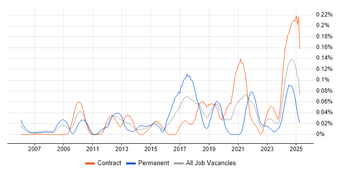 Job vacancy trend for Technical Delivery Manager in Scotland Job vacancy trend for Technical Delivery Manager in Scotland