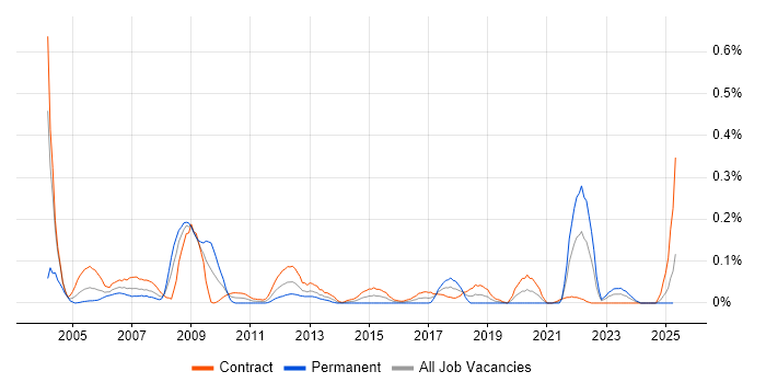 Job vacancy trend for Technical Design Authority in Scotland Job vacancy trend for Technical Design Authority in Scotland