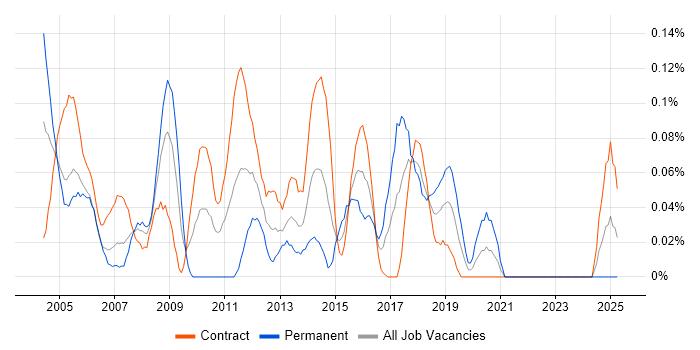 Job vacancy trend for Technical Designer in Scotland