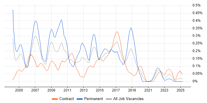 Job vacancy trend for Technical Developer in Scotland