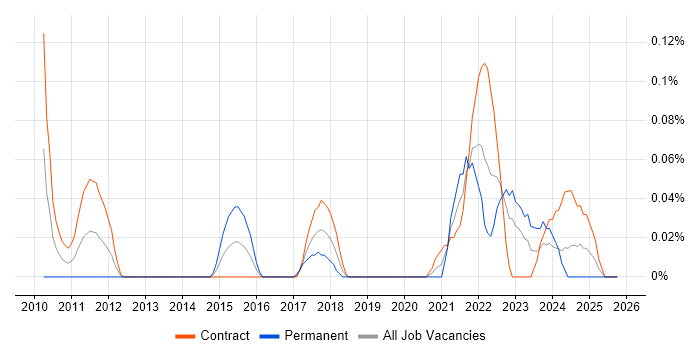 Technical Discovery job vacancy trend in Scotland