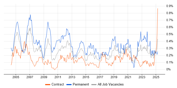 Job vacancy trend for Technical Engineer in Scotland Job vacancy trend for Technical Engineer in Scotland