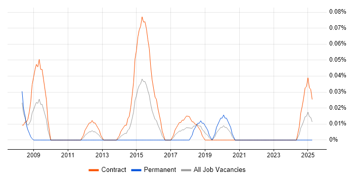 Job vacancy trend for Technical Implementation Manager in Scotland Job vacancy trend for Technical Implementation Manager in Scotland