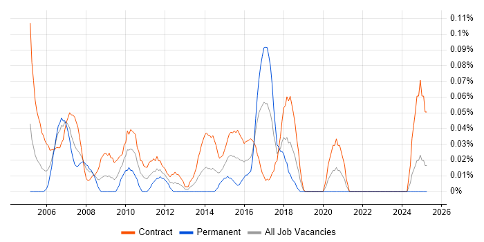 Job vacancy trend for Technical Infrastructure Analyst in Scotland Job vacancy trend for Technical Infrastructure Analyst in Scotland