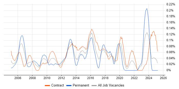 Job vacancy trend for Technical Infrastructure Architect in Scotland
