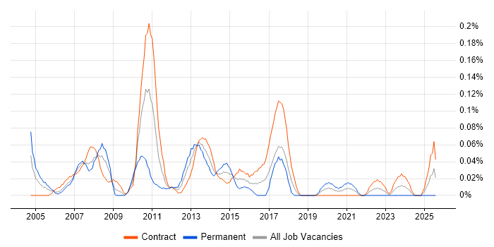 Job vacancy trend for Technical Infrastructure Manager in Scotland