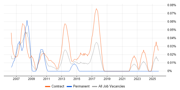 Technical Infrastructure Project Manager job vacancy trend in Scotland