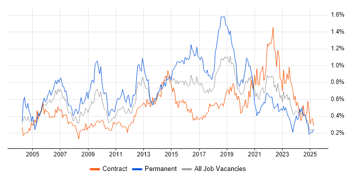 Job vacancy trend for Technical Leader in Scotland Job vacancy trend for Technical Leader in Scotland