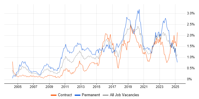 Job vacancy trend for Technical Leadership in Scotland Job vacancy trend for Technical Leadership in Scotland