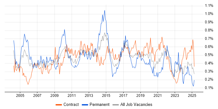 Job vacancy trend for Technical Manager in Scotland Job vacancy trend for Technical Manager in Scotland