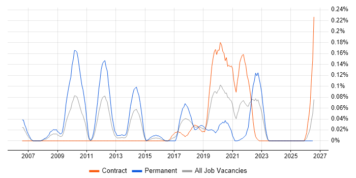 Technical Product Manager job vacancy trend in Scotland