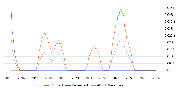 Technical Product Owner job vacancy trend in Scotland
