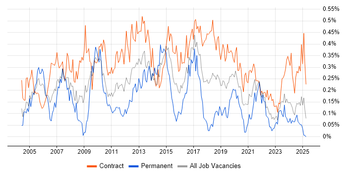 Job vacancy trend for Technical Project Manager in Scotland Job vacancy trend for Technical Project Manager in Scotland