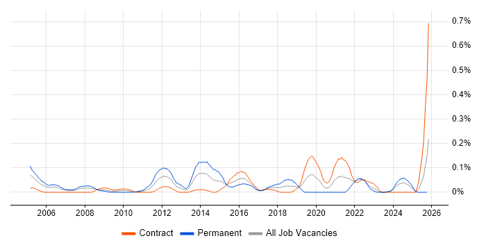 Technical Services Manager job vacancy trend in Scotland