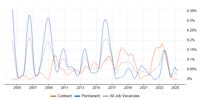 Job vacancy trend for Technical Solutions Architect in Scotland Job vacancy trend for Technical Solutions Architect in Scotland