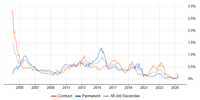 Job vacancy trend for Technical Specialist in Scotland Job vacancy trend for Technical Specialist in Scotland