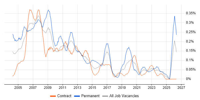 Technical Support Analyst job vacancy trend in Scotland