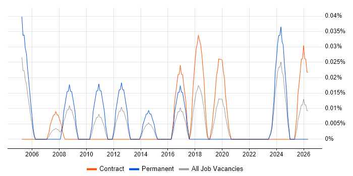 Technical Support Officer job vacancy trend in Scotland