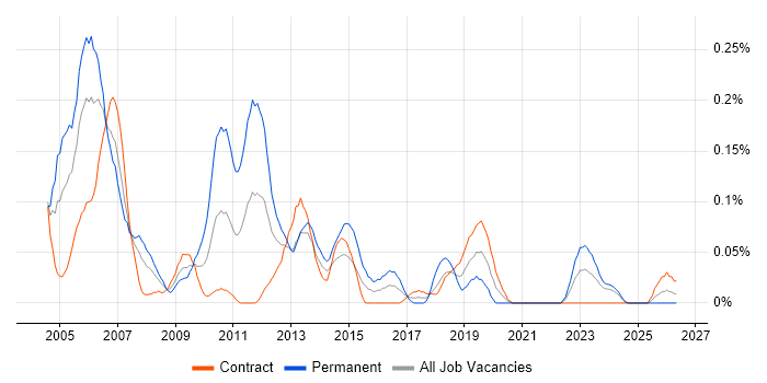 Technical Support Specialist job vacancy trend in Scotland