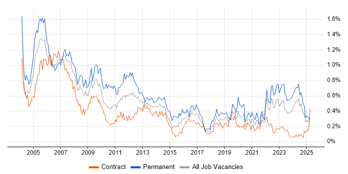 Job vacancy trend for Technical Support in Scotland