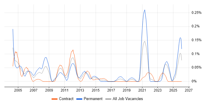 Technical Trainer job vacancy trend in Scotland