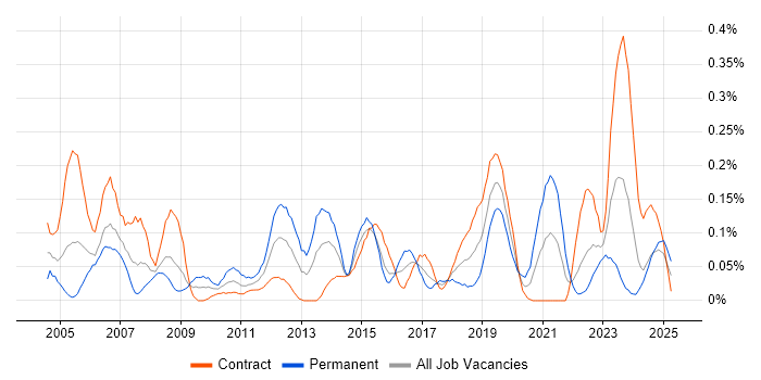 Job vacancy trend for Technical Writer in Scotland Job vacancy trend for Technical Writer in Scotland