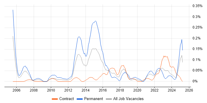 Job vacancy trend for Technologist in Scotland Job vacancy trend for Technologist in Scotland