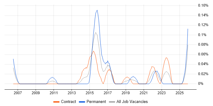 Technology Architect job vacancy trend in Scotland