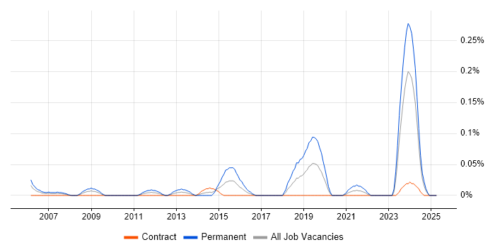 Job vacancy trend for Technology Director in Scotland Job vacancy trend for Technology Director in Scotland