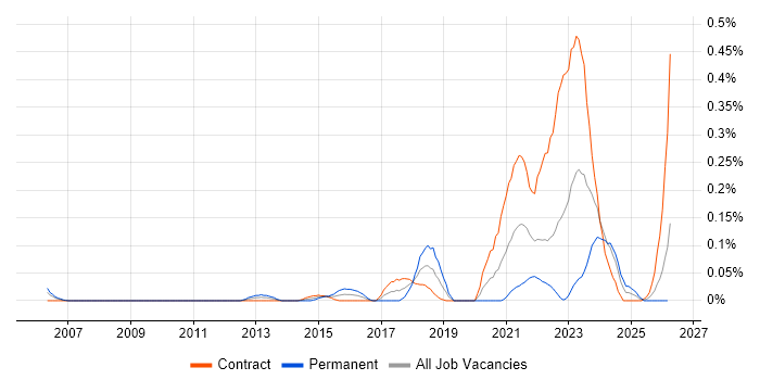 Technology Enablement job vacancy trend in Scotland