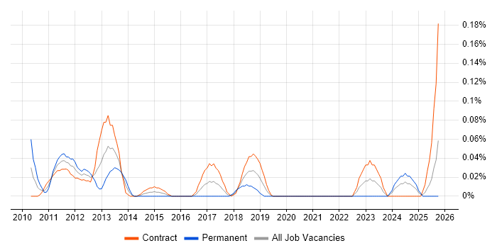 Technology Risk Analyst job vacancy trend in Scotland