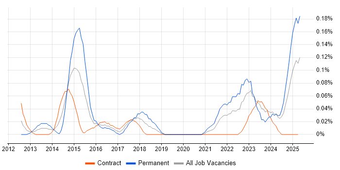 Job vacancy trend for Technology Risk Manager in Scotland Job vacancy trend for Technology Risk Manager in Scotland