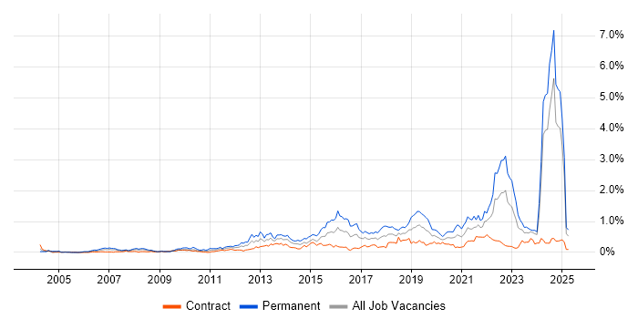 Job vacancy trend for Technology Roadmap in Scotland