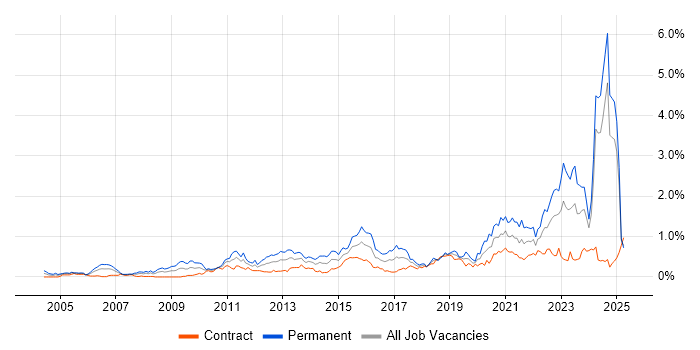 Job vacancy trend for Technology Strategy in Scotland Job vacancy trend for Technology Strategy in Scotland