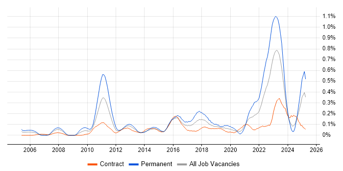 Job vacancy trend for Technology Transformation in Scotland