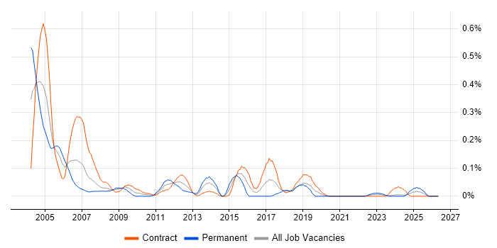 Telecoms Analyst job vacancy trend in Scotland