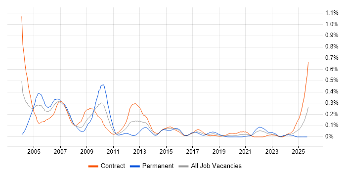 Telecoms Engineer job vacancy trend in Scotland Telecoms Engineer job vacancy trend in Scotland
